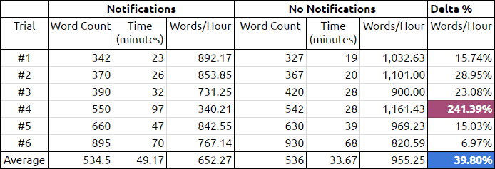 Writing Experiment Data