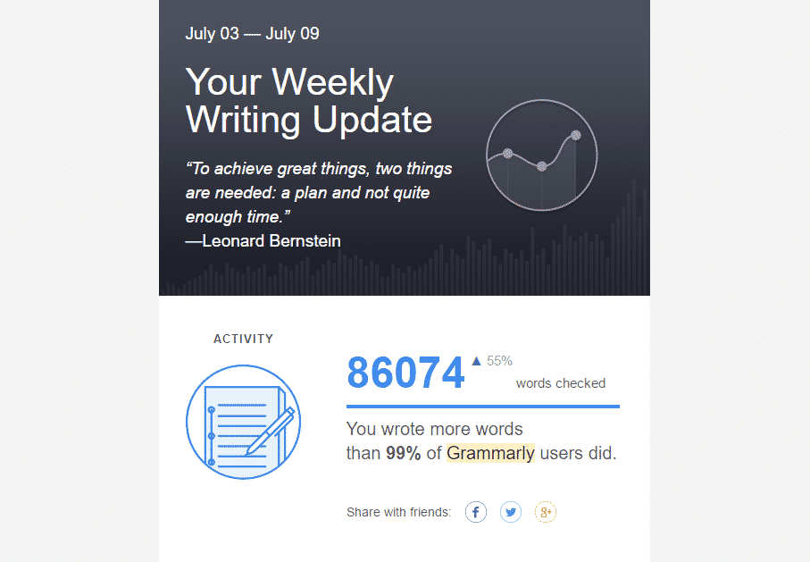 Rich: Grammarly says, I wrote 86074 words last week