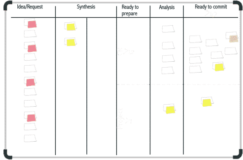 Lean: An example of a Kanban board Structure