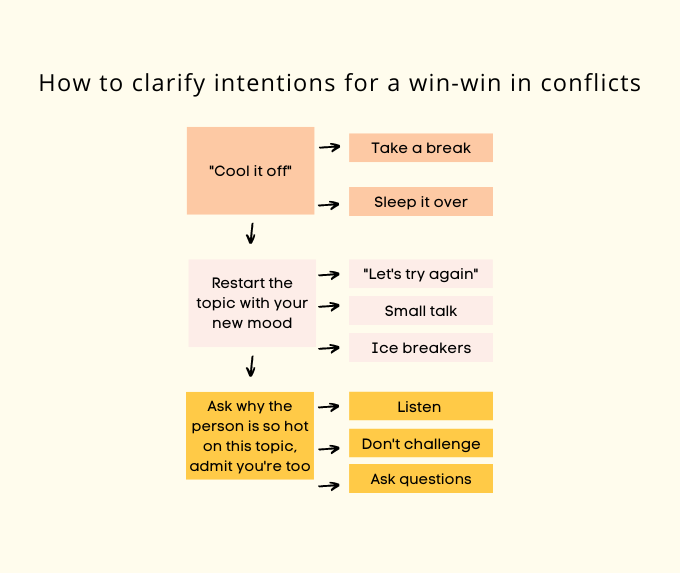 Never Productive Rules To Deal And Learn From Conflicts 